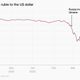 A line graph show the Russian ruble to the US dollar. It was about $0.014 before Russia invaded Ukraine, then it dipped to $0.007 in early March, and increased to $0.012 in April.